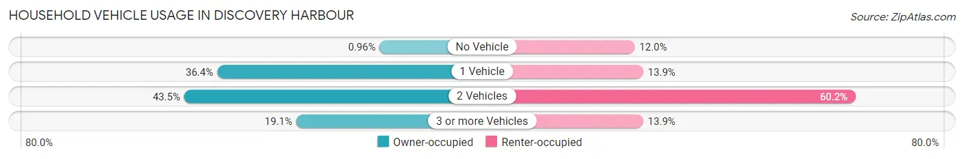 Household Vehicle Usage in Discovery Harbour