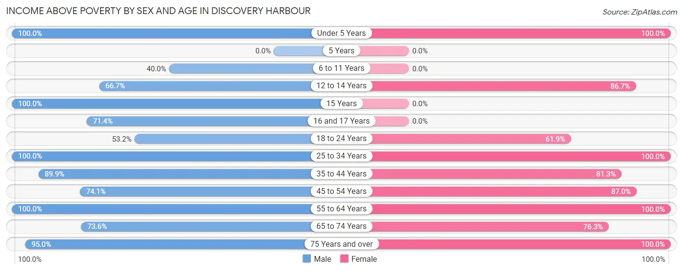 Income Above Poverty by Sex and Age in Discovery Harbour