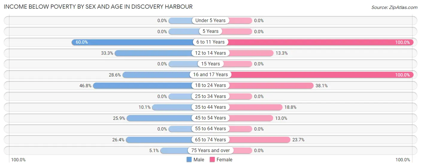 Income Below Poverty by Sex and Age in Discovery Harbour