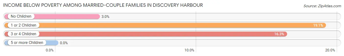Income Below Poverty Among Married-Couple Families in Discovery Harbour