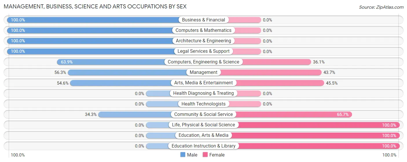 Management, Business, Science and Arts Occupations by Sex in Discovery Harbour