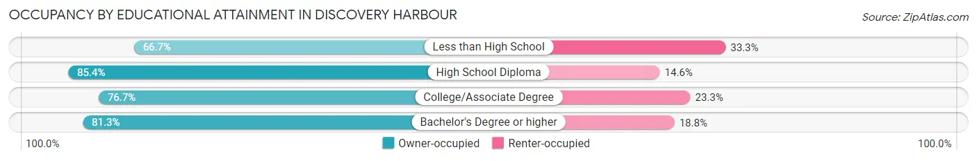 Occupancy by Educational Attainment in Discovery Harbour