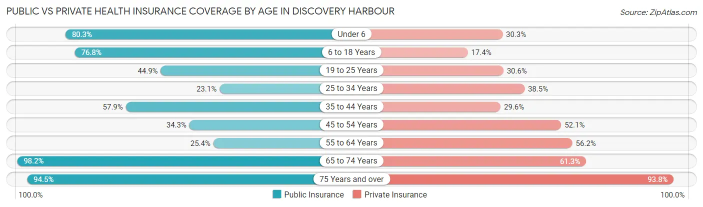 Public vs Private Health Insurance Coverage by Age in Discovery Harbour
