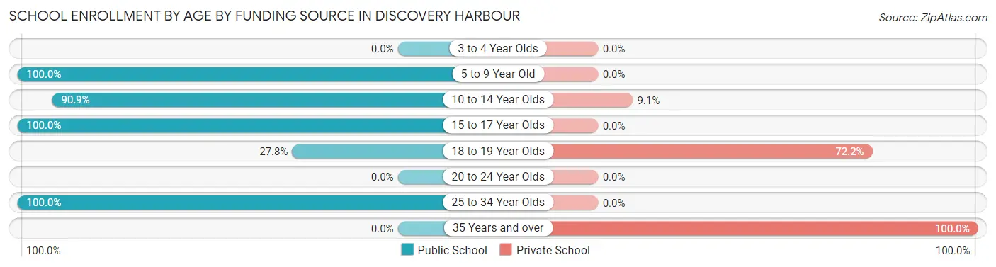 School Enrollment by Age by Funding Source in Discovery Harbour