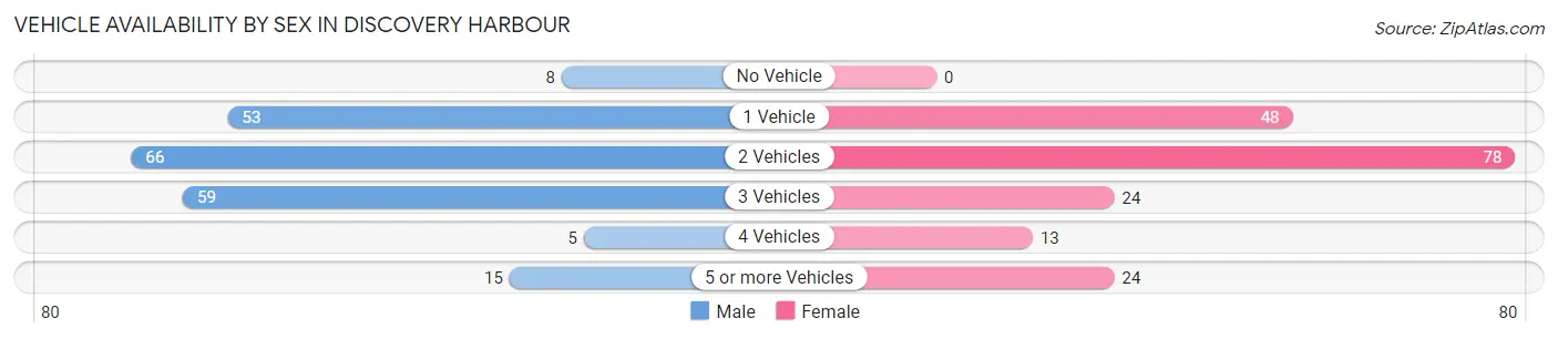 Vehicle Availability by Sex in Discovery Harbour