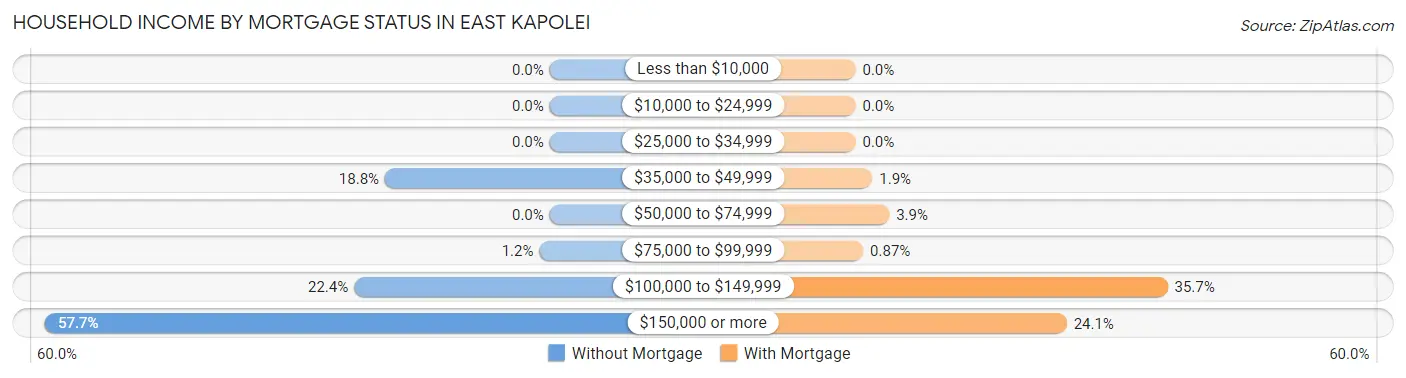 Household Income by Mortgage Status in East Kapolei