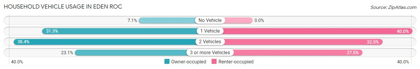 Household Vehicle Usage in Eden Roc