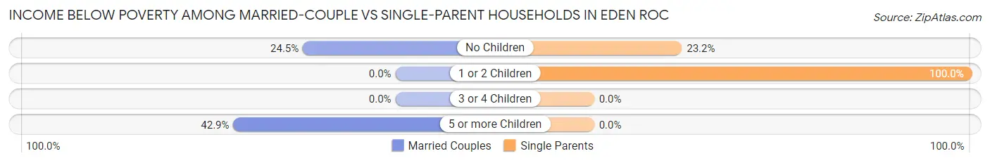Income Below Poverty Among Married-Couple vs Single-Parent Households in Eden Roc
