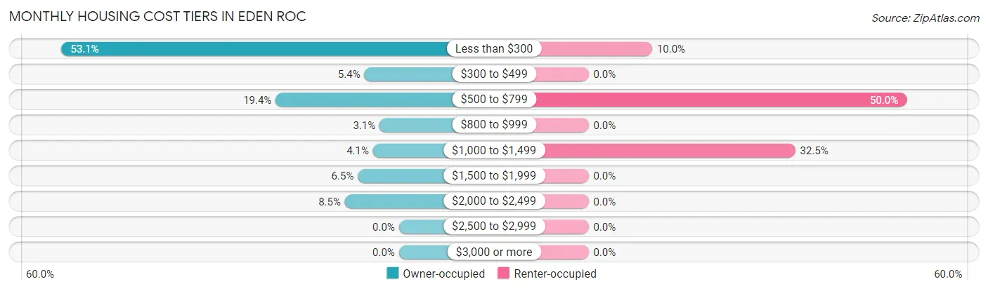 Monthly Housing Cost Tiers in Eden Roc