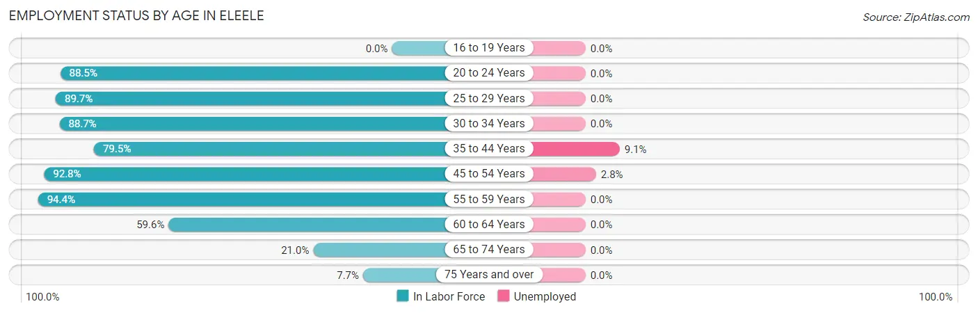 Employment Status by Age in Eleele