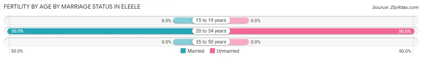 Female Fertility by Age by Marriage Status in Eleele