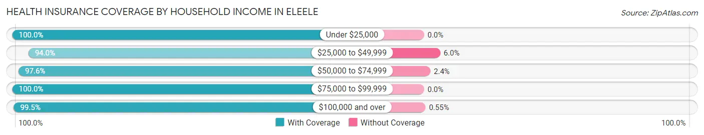 Health Insurance Coverage by Household Income in Eleele