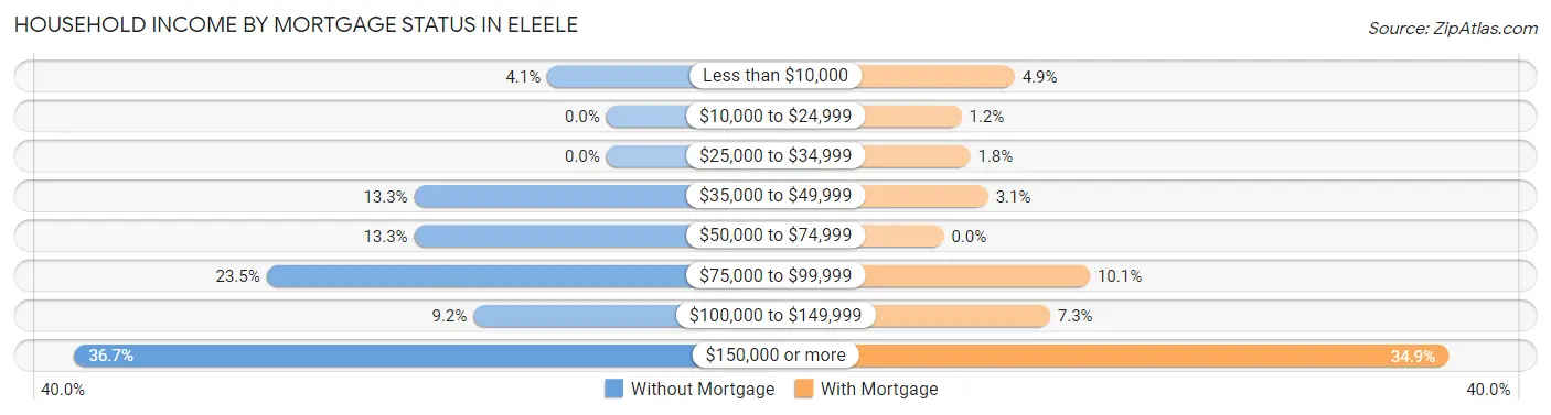 Household Income by Mortgage Status in Eleele