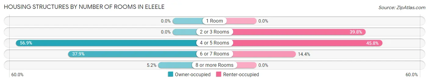 Housing Structures by Number of Rooms in Eleele