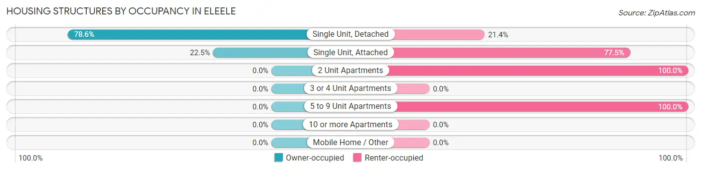 Housing Structures by Occupancy in Eleele