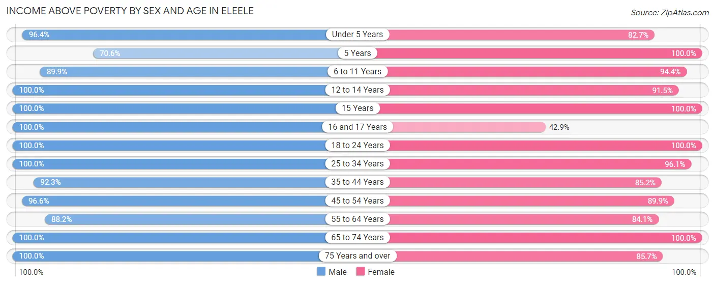 Income Above Poverty by Sex and Age in Eleele