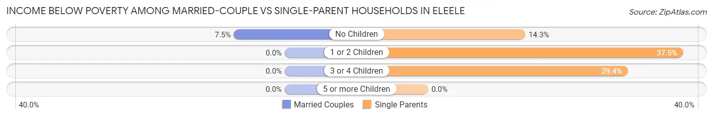 Income Below Poverty Among Married-Couple vs Single-Parent Households in Eleele