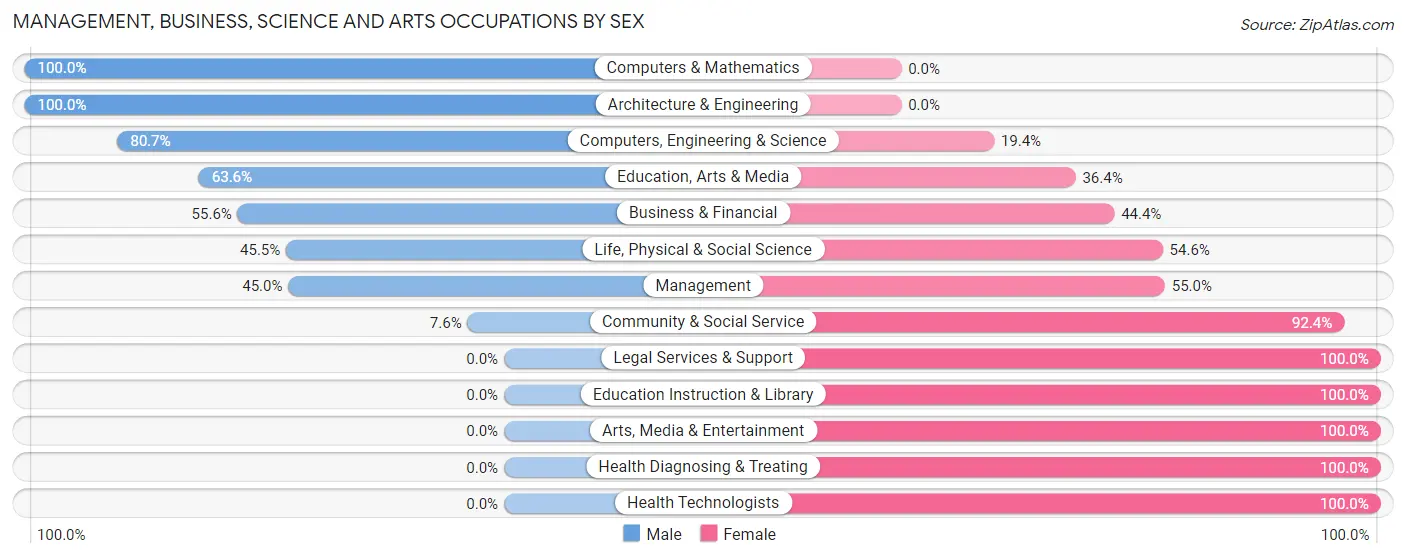 Management, Business, Science and Arts Occupations by Sex in Eleele