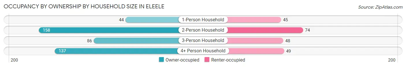 Occupancy by Ownership by Household Size in Eleele