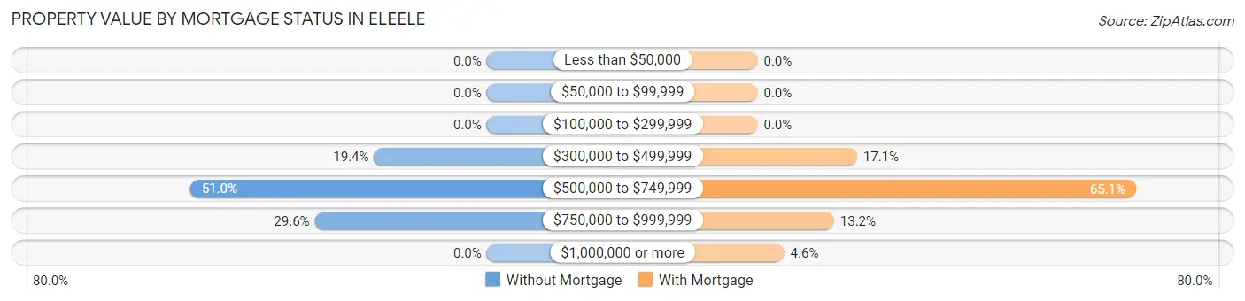 Property Value by Mortgage Status in Eleele