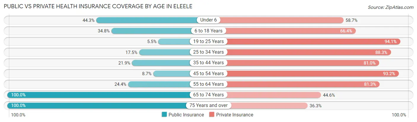 Public vs Private Health Insurance Coverage by Age in Eleele