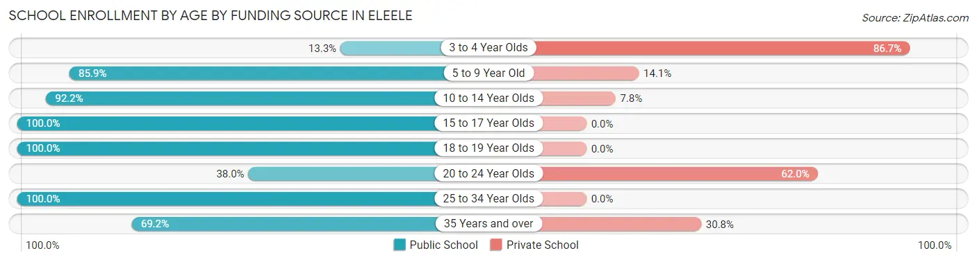 School Enrollment by Age by Funding Source in Eleele