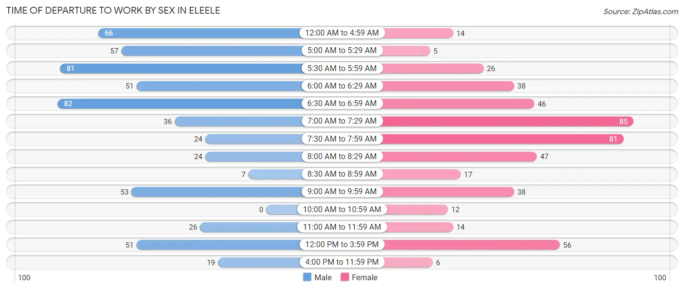 Time of Departure to Work by Sex in Eleele