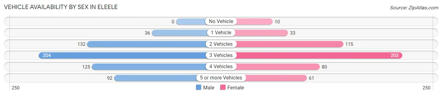 Vehicle Availability by Sex in Eleele