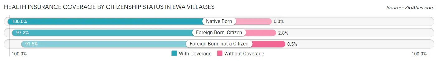 Health Insurance Coverage by Citizenship Status in Ewa Villages