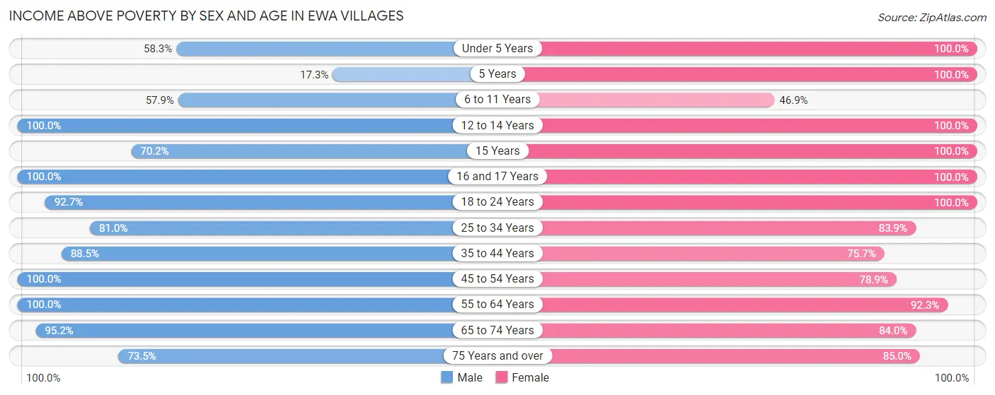 Income Above Poverty by Sex and Age in Ewa Villages