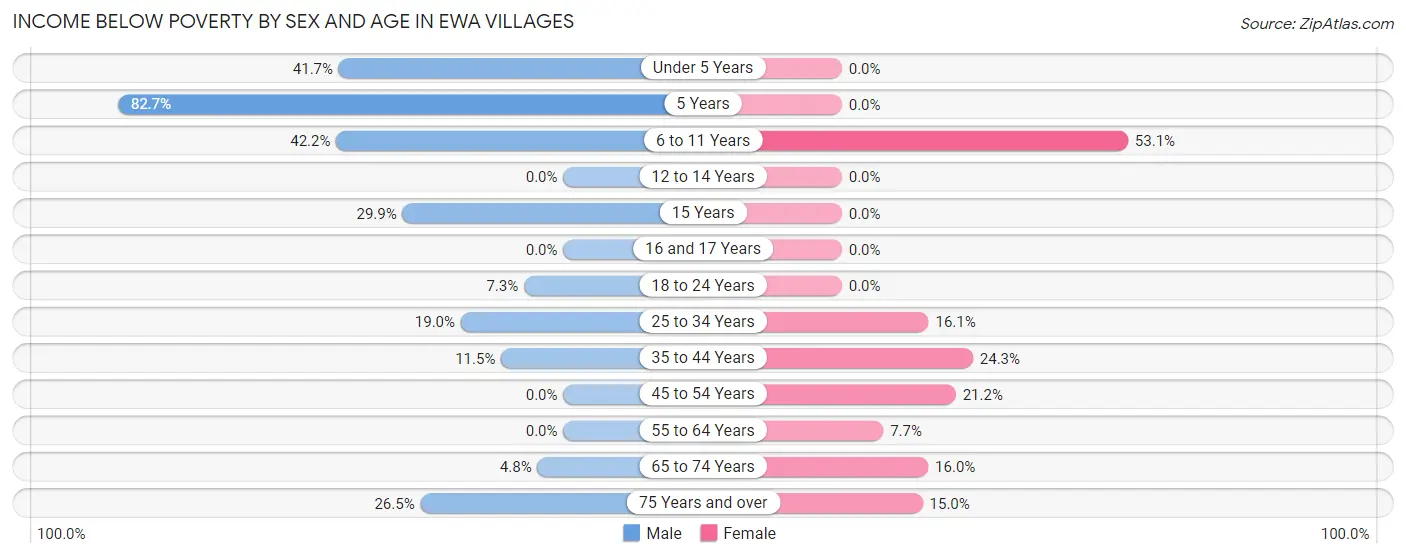 Income Below Poverty by Sex and Age in Ewa Villages