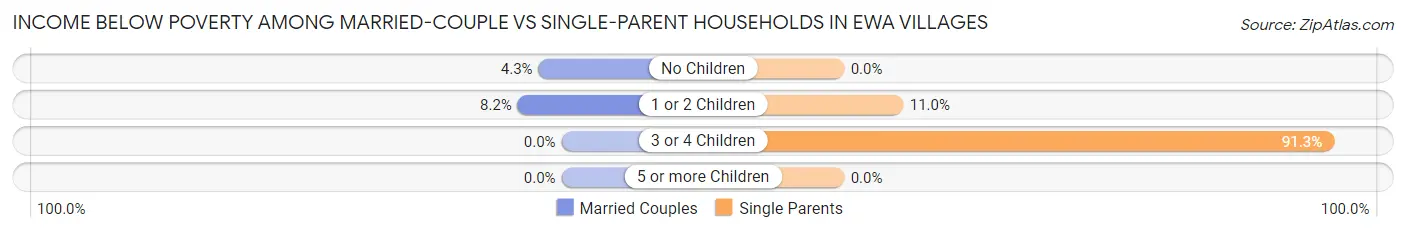 Income Below Poverty Among Married-Couple vs Single-Parent Households in Ewa Villages