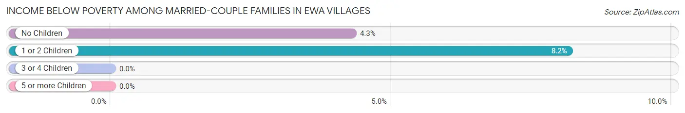 Income Below Poverty Among Married-Couple Families in Ewa Villages