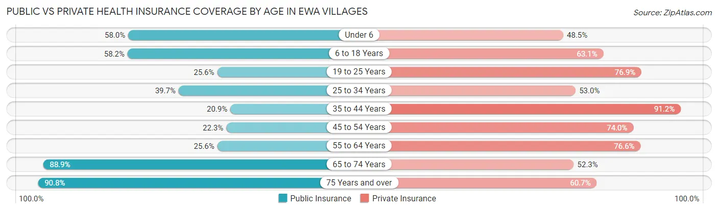 Public vs Private Health Insurance Coverage by Age in Ewa Villages