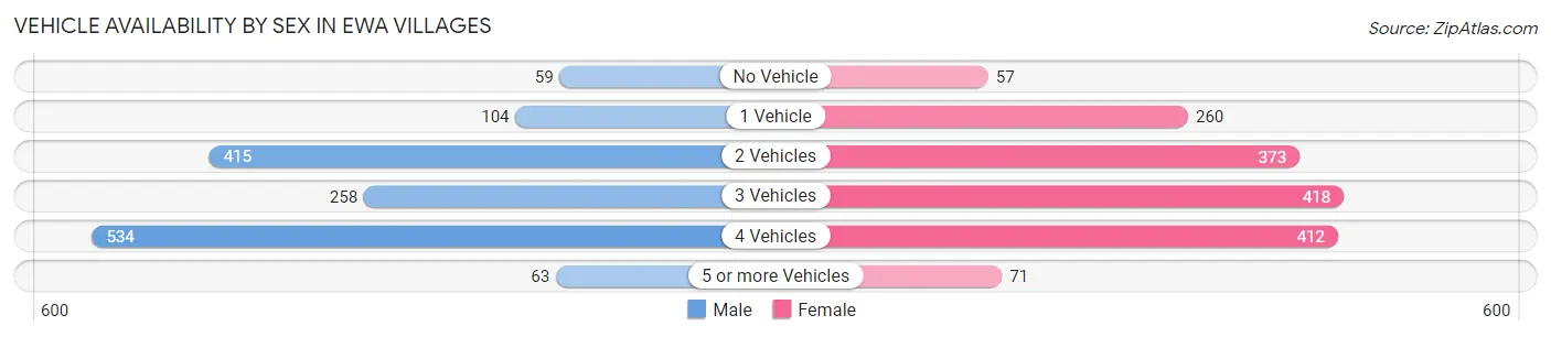Vehicle Availability by Sex in Ewa Villages
