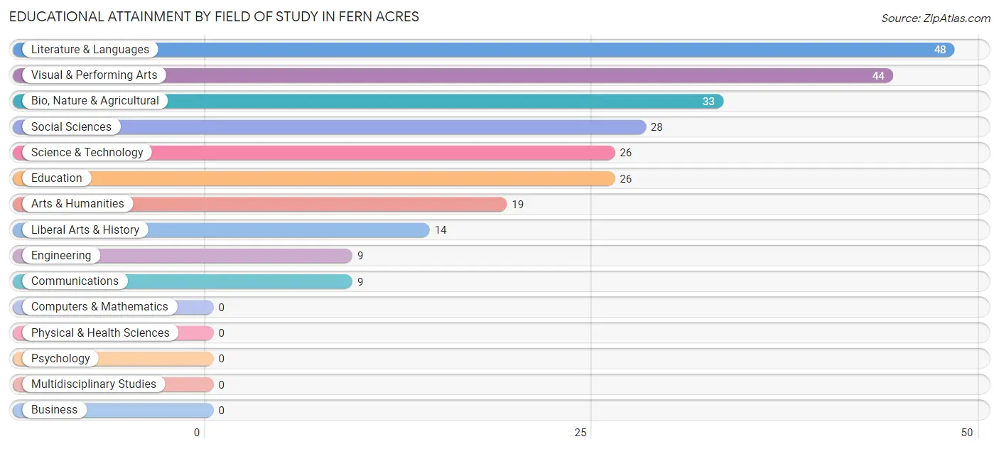 Educational Attainment by Field of Study in Fern Acres