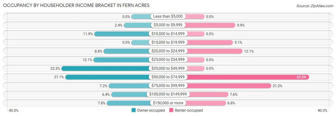 Occupancy by Householder Income Bracket in Fern Acres