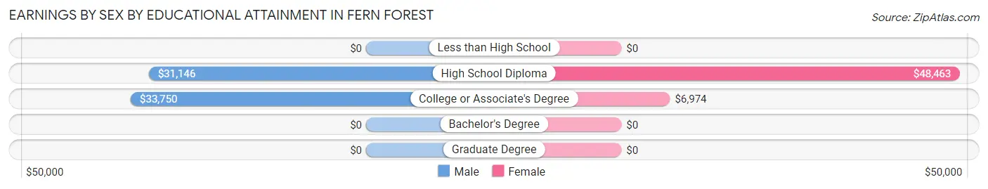 Earnings by Sex by Educational Attainment in Fern Forest