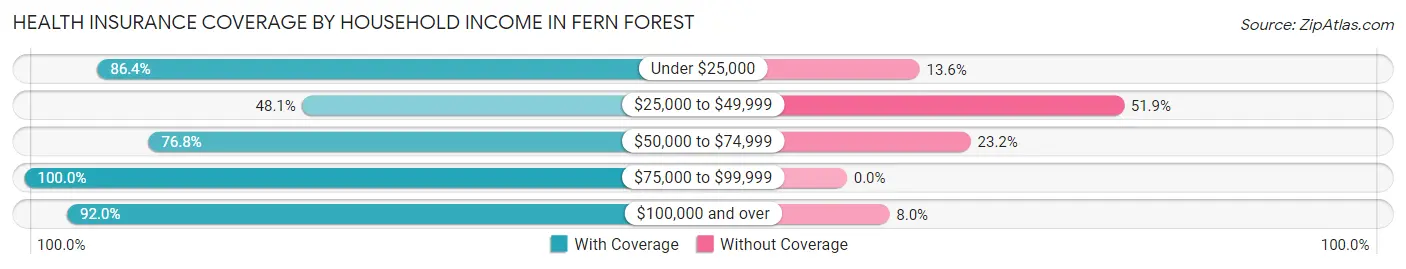 Health Insurance Coverage by Household Income in Fern Forest