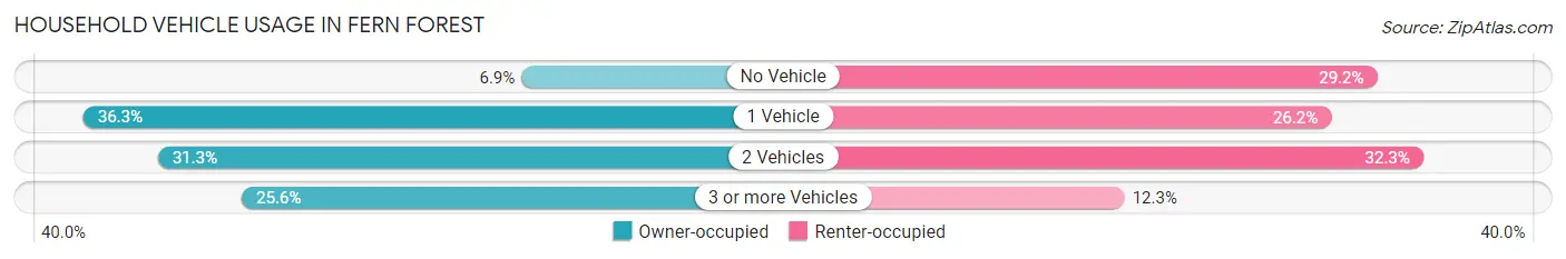 Household Vehicle Usage in Fern Forest