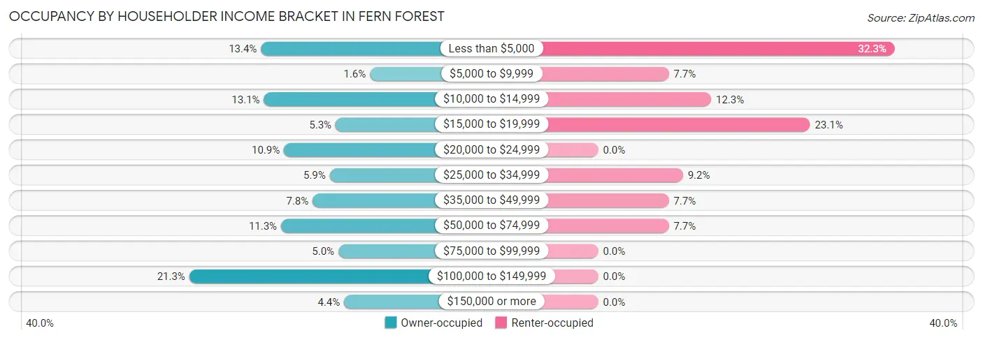 Occupancy by Householder Income Bracket in Fern Forest