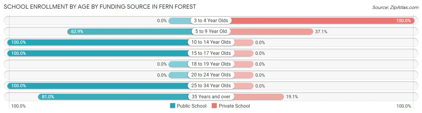School Enrollment by Age by Funding Source in Fern Forest