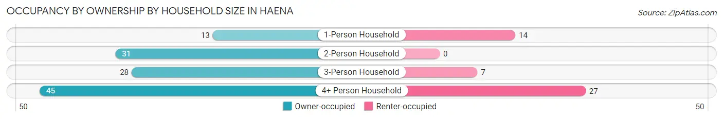 Occupancy by Ownership by Household Size in Haena