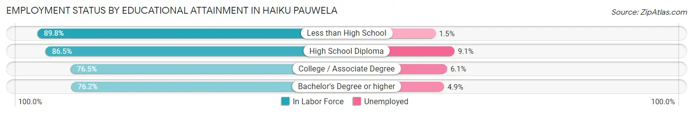 Employment Status by Educational Attainment in Haiku Pauwela