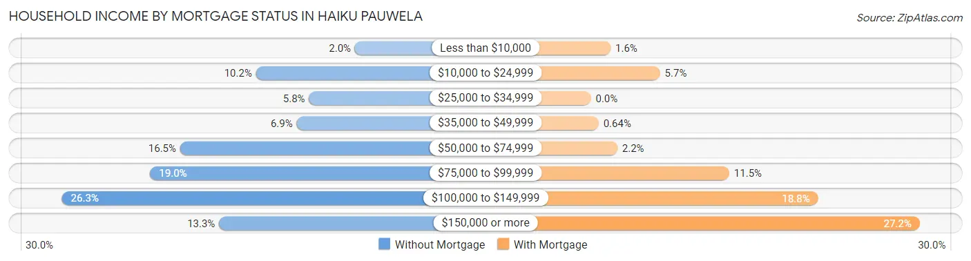 Household Income by Mortgage Status in Haiku Pauwela