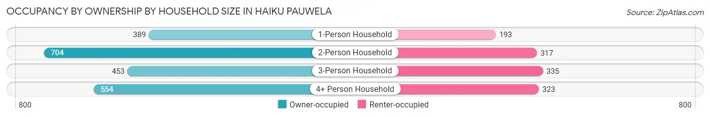 Occupancy by Ownership by Household Size in Haiku Pauwela