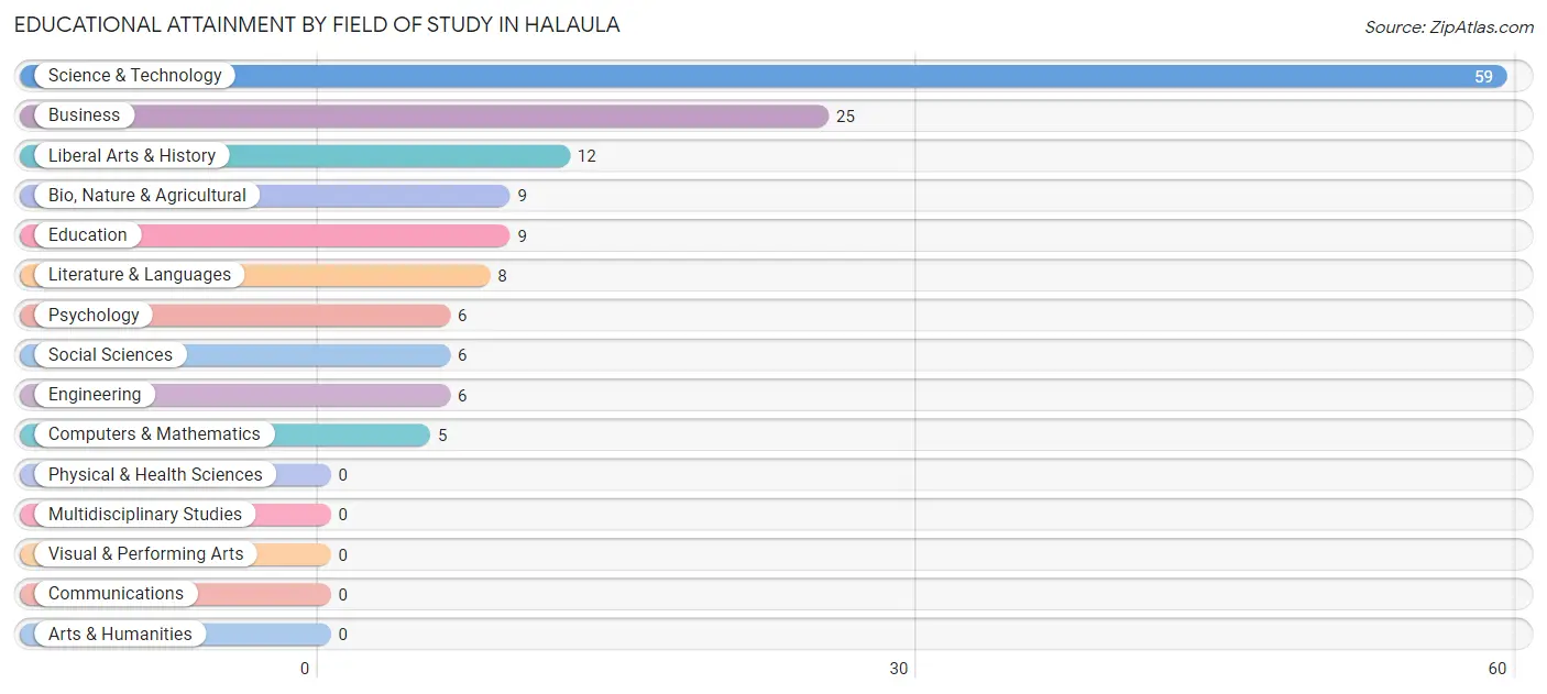 Educational Attainment by Field of Study in Halaula