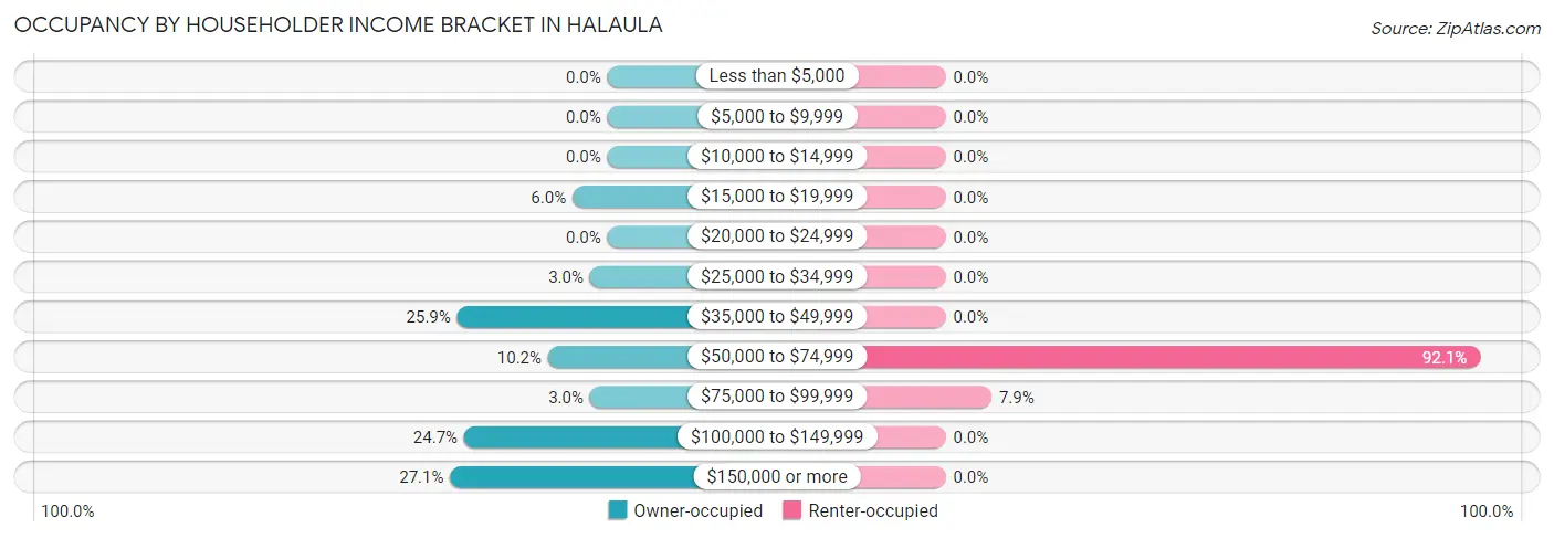 Occupancy by Householder Income Bracket in Halaula
