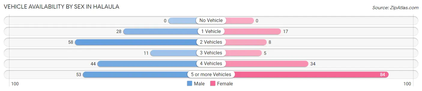 Vehicle Availability by Sex in Halaula