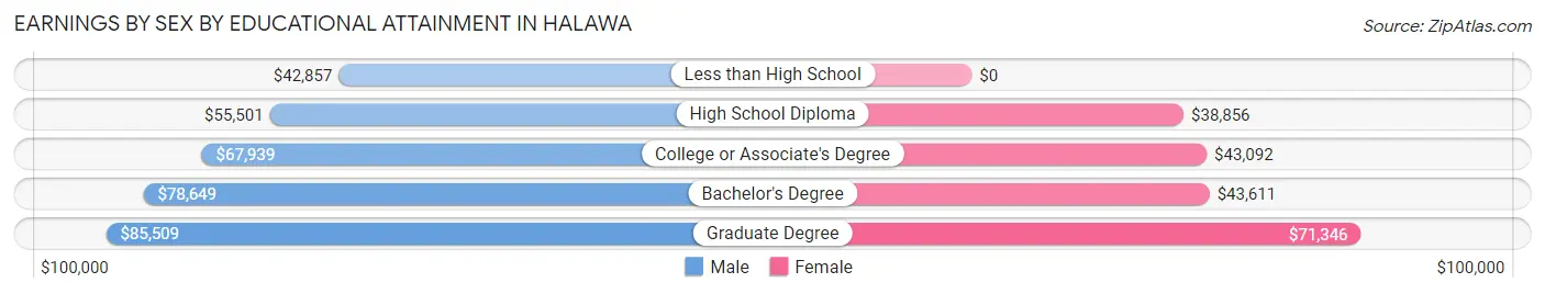 Earnings by Sex by Educational Attainment in Halawa